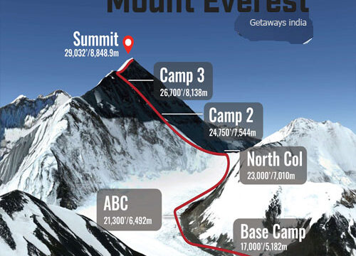 Everest Base Camp & Cho La Pass with okyo Lakes – 19 Days Itinerary INR 140000 per head