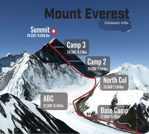 Everest Base Camp & Cho La Pass with okyo Lakes – 19 Days Itinerary INR 140000 per head